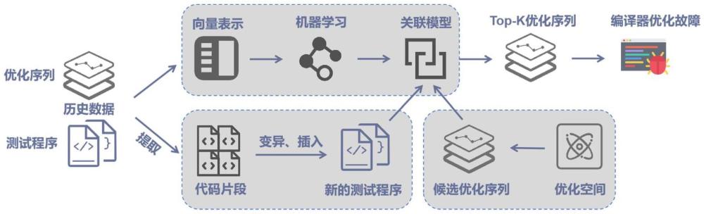 一種基于關聯模型的編譯器優化故障檢測方法及系統