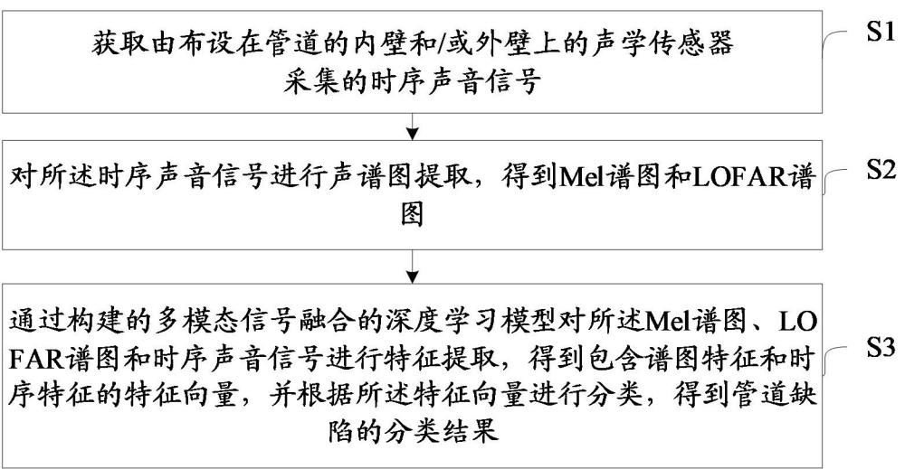 管道缺陷識別方法、裝置、存儲介質及設備與流程