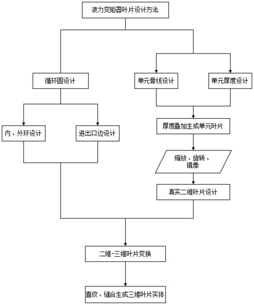 一種融合懸鏈線和擺線的液力變矩器葉片參數化設計方法