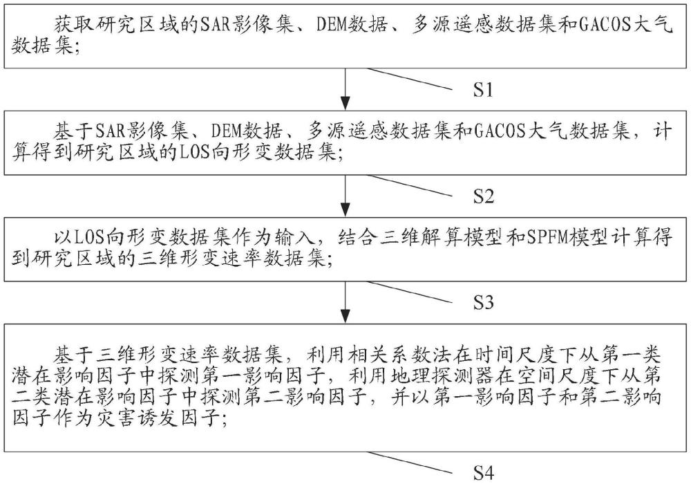 一種時空尺度滑坡災害誘發因子探測方法及相關裝置