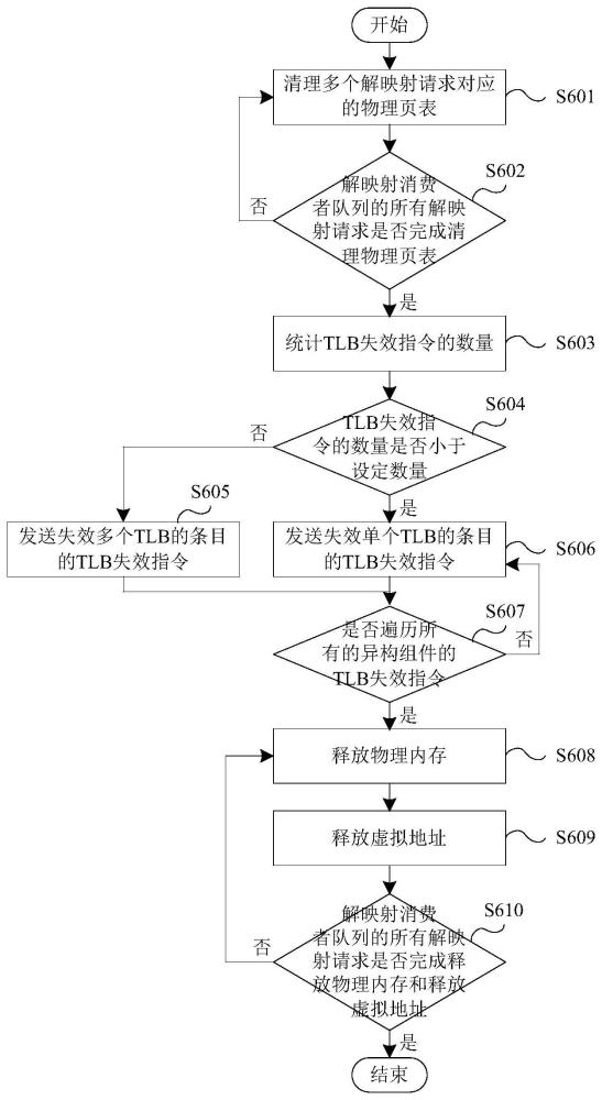 一種批量解映射方法、裝置和異構設備與流程