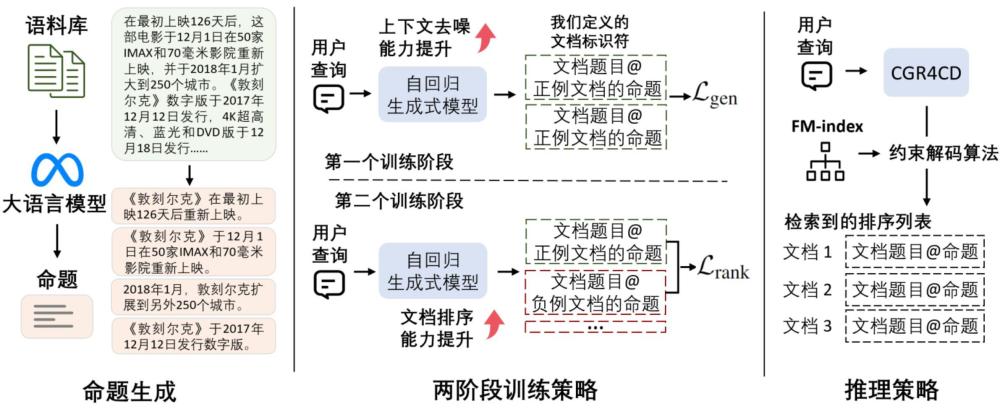 基于大模型文檔索引感知的對(duì)話式生成檢索方法及系統(tǒng)