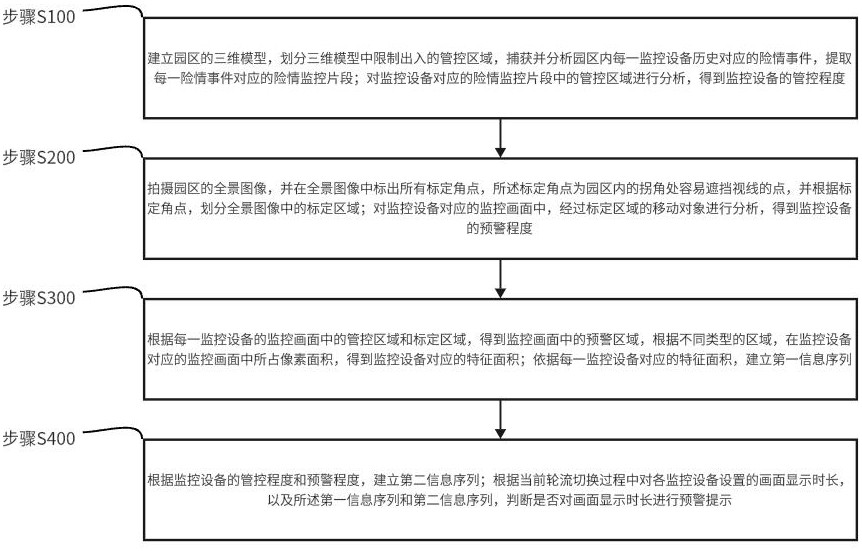 智慧園區(qū)全場景物聯(lián)網(wǎng)一體化融合管理系統(tǒng)及方法與流程
