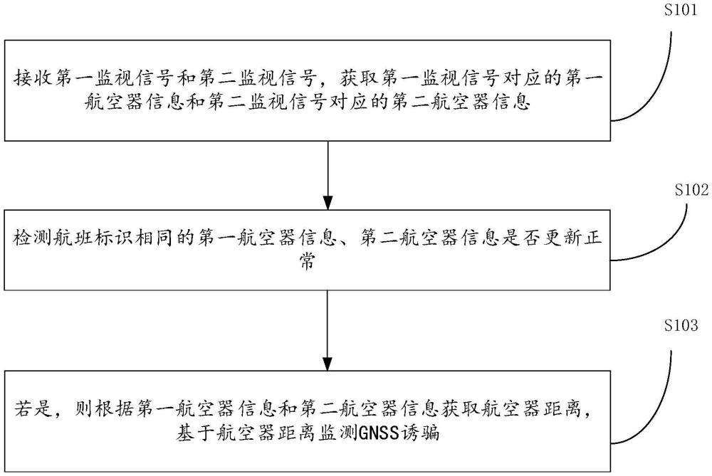 GNSS誘騙監(jiān)測(cè)方法、設(shè)備及介質(zhì)與流程