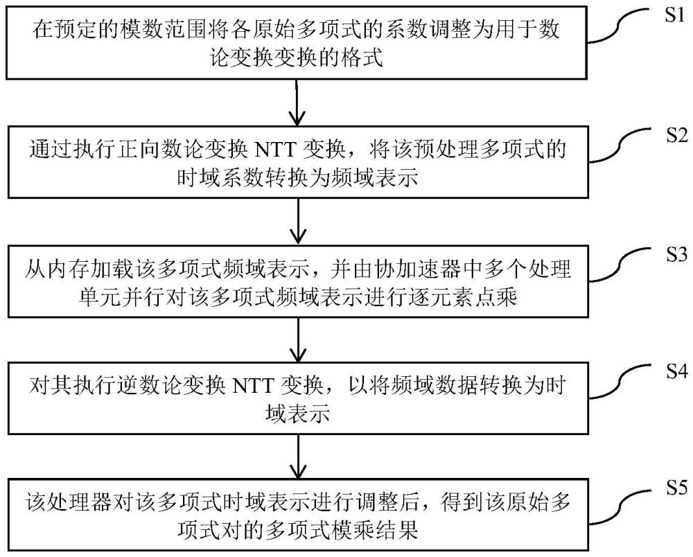 一種基于協(xié)加速器的多項式模乘的高效計算方法及裝置