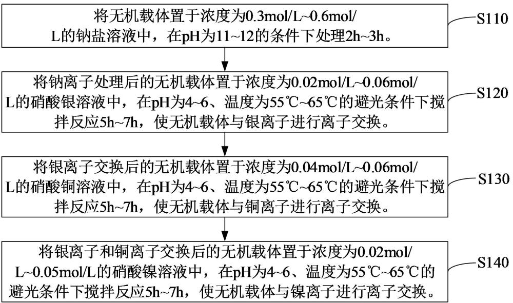 抗菌劑及其制備方法、粉末涂料、具有抗菌功能的產品及其制備方法與流程