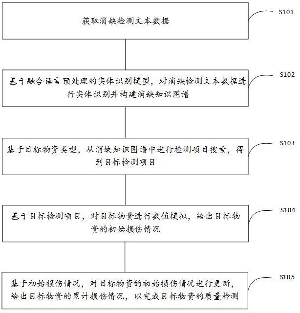 一種融合知識圖譜與數(shù)值模擬的物資質(zhì)量檢測方法及裝置與流程