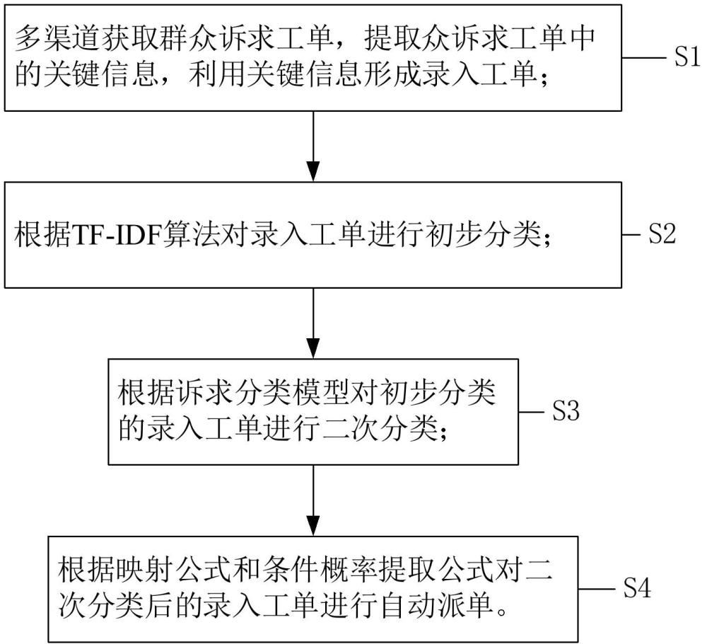 熱線接訴即辦協(xié)同應用方法和系統(tǒng)與流程
