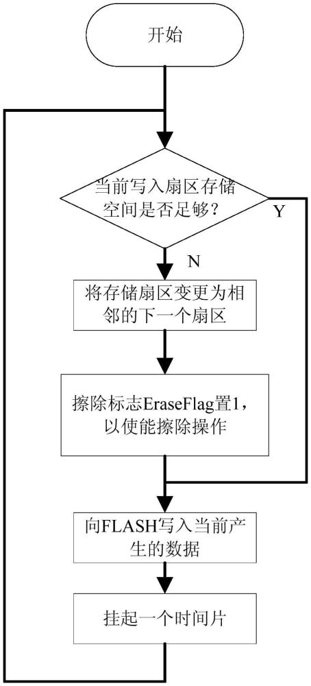 一種在FLASH中實時存儲數據的方法與流程