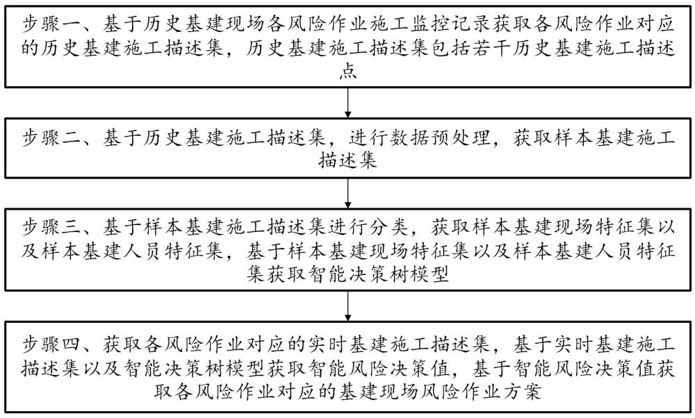 基于人工智能算法的基建現(xiàn)場(chǎng)風(fēng)險(xiǎn)作業(yè)優(yōu)化管理方法與流程