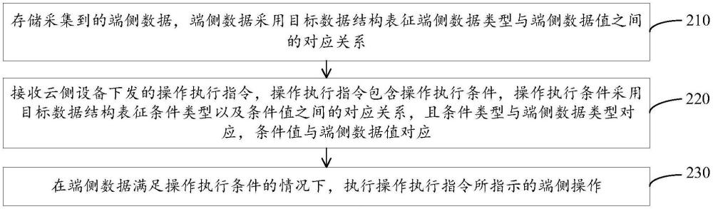 操作執(zhí)行方法、裝置、設備及存儲介質與流程