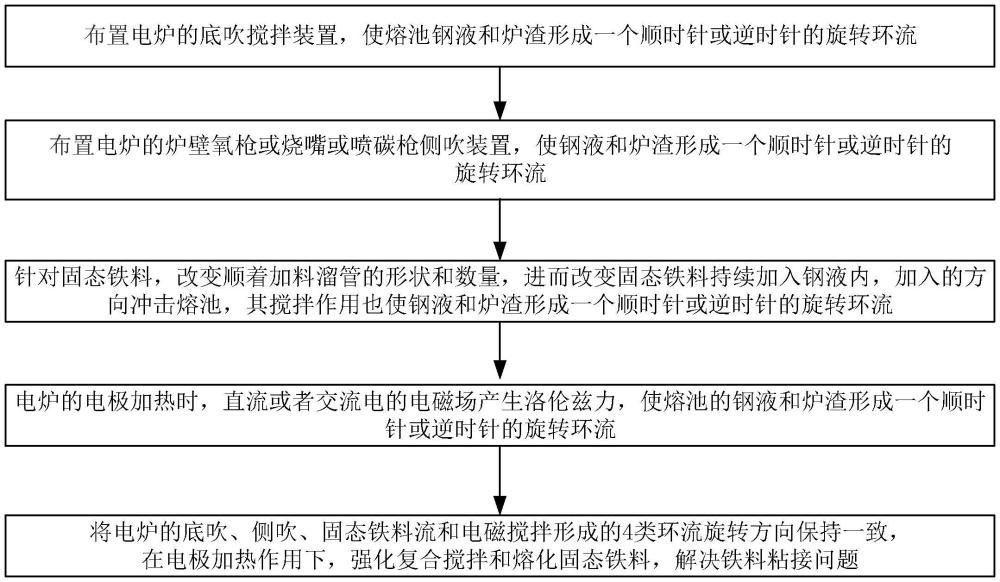 一種復合攪拌熔化鐵料的方法與流程