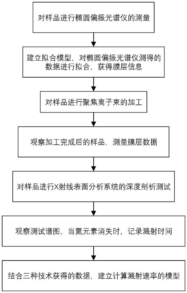 測定X射線光電子能譜表面分析系統(tǒng)濺射薄膜速率的方法與流程