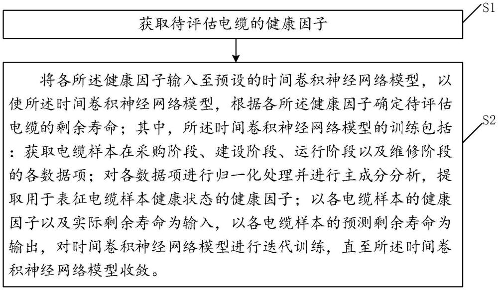 基于健康因子的電纜剩余壽命評估方法、裝置、終端設備及存儲介質與流程