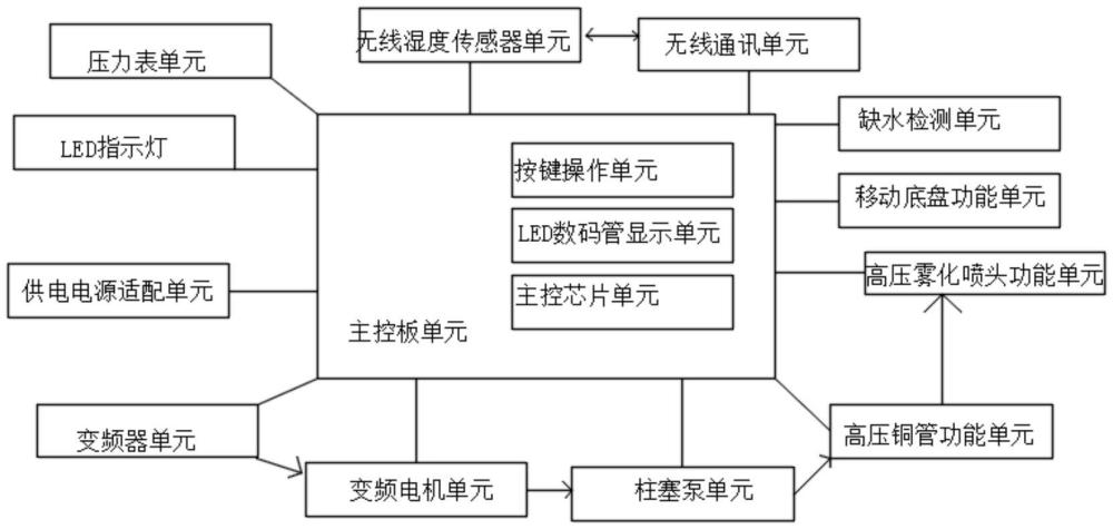 一種應用于煙葉收儲的移動式高壓微霧回潮機的制作方法