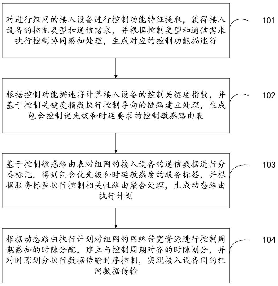 控制設(shè)備組網(wǎng)通信方法、裝置、設(shè)備及存儲介質(zhì)與流程