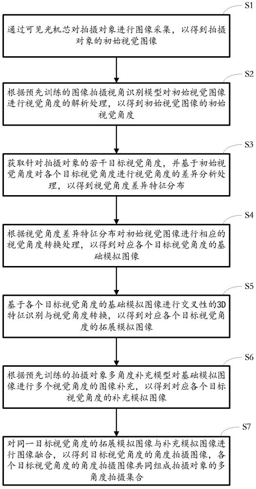 采用3D和AI視覺傳感可見光機芯的多角度拍攝實現方法與流程