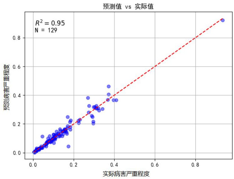 一種葡萄霜霉病葉片病害嚴重程度檢測方法、系統