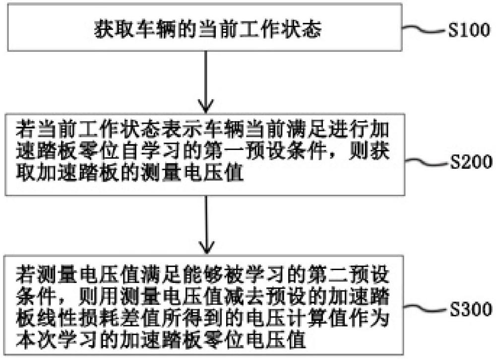 一種加速踏板零位自學習方法、車輛及存儲介質與流程