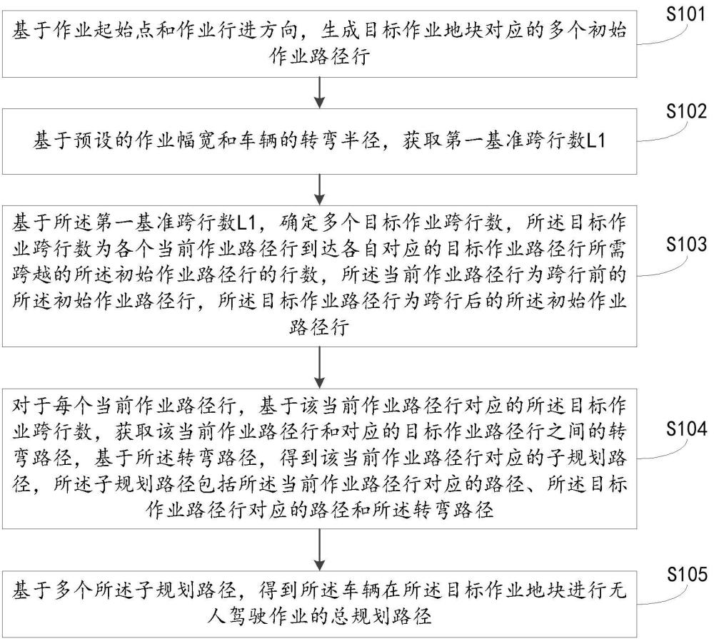 無人駕駛作業路徑規劃方法、裝置、設備、介質及農機與流程