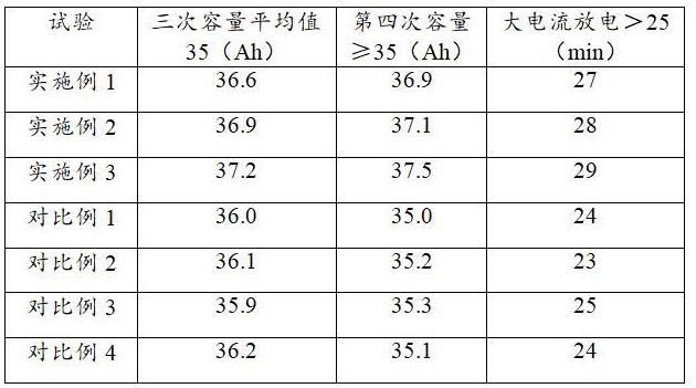 一種深循環牽引蓄電池正極板的制備工藝的制作方法
