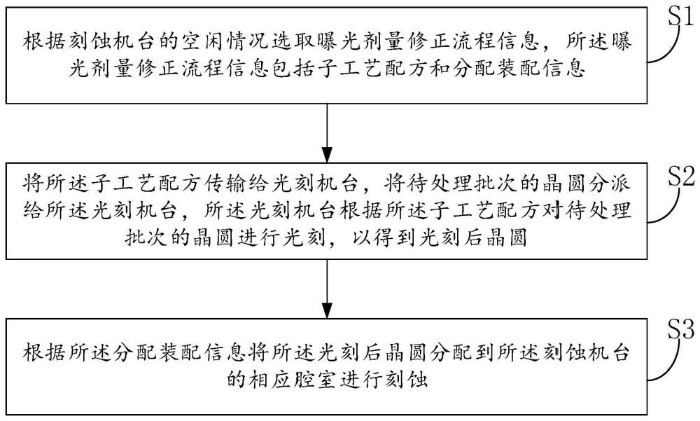 曝光劑量修正派件方法、系統(tǒng)、裝置及計(jì)算機(jī)可讀存儲(chǔ)介質(zhì)與流程