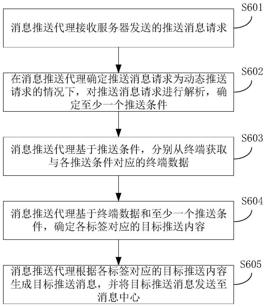 一種消息推送方法、終端及服務器與流程
