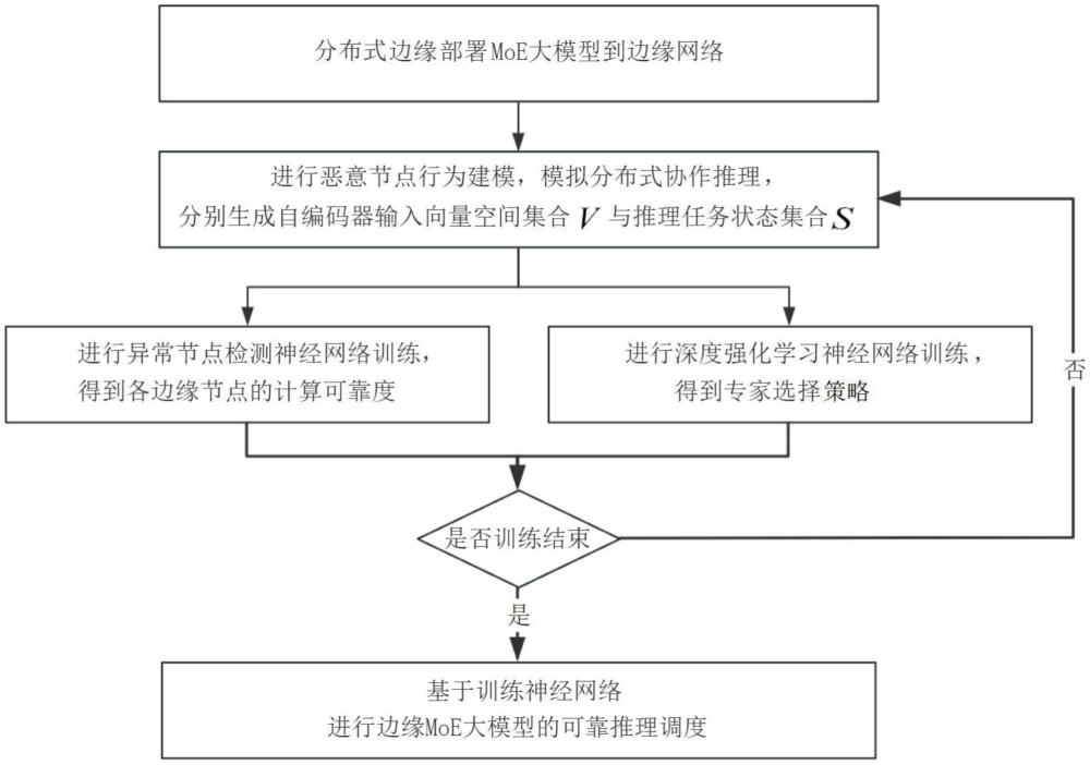 一種基于邊緣混合專家大模型的可靠推理調度方法