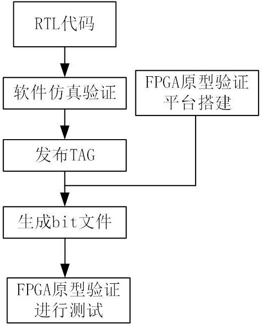 一種基于PCIe Switch設備格式正常及異常的報文的測試方法與流程