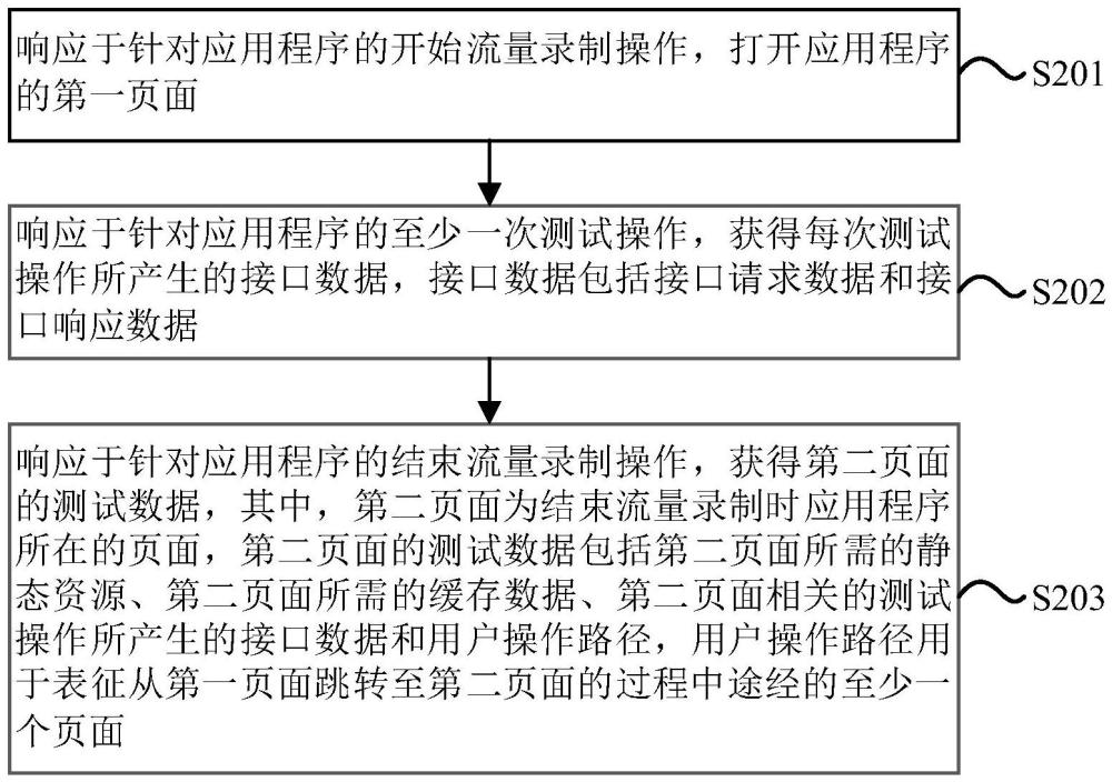 測試方法、裝置、電子設(shè)備及存儲介質(zhì)與流程