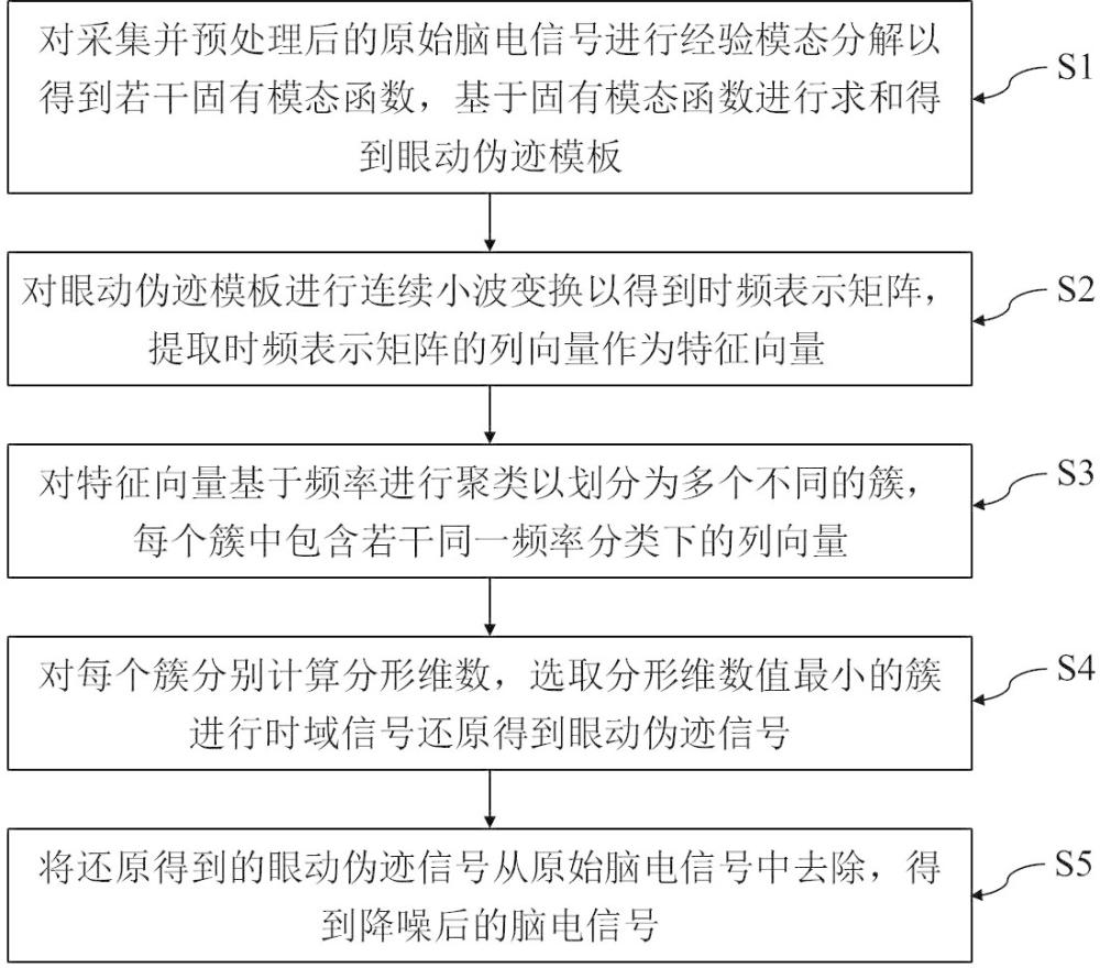 一種基于多層分解與分形分析的眼動偽跡降噪方法和裝置與流程