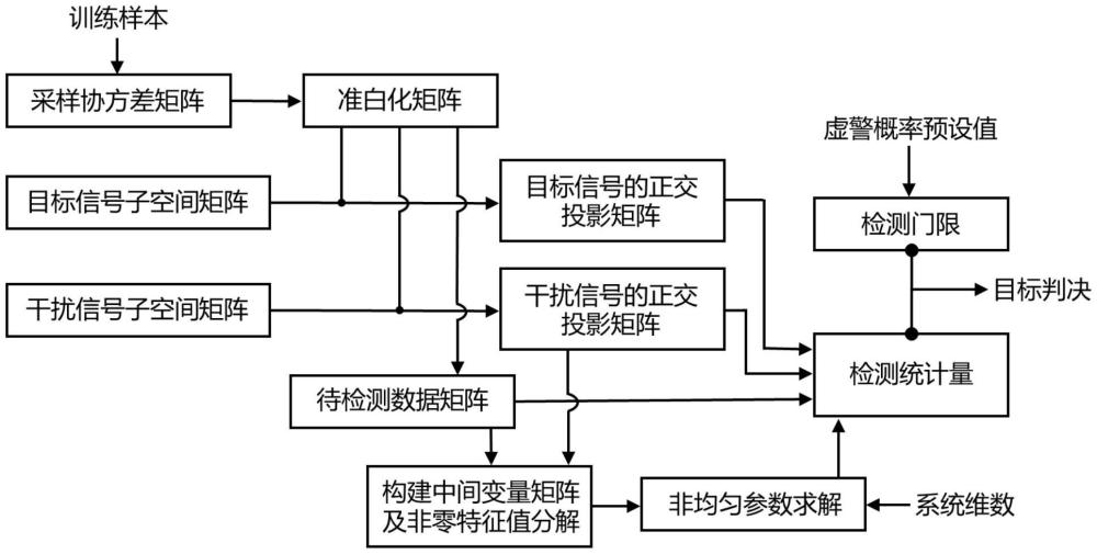 一種適用于部分均勻環境的自適應子空間檢測方法與系統