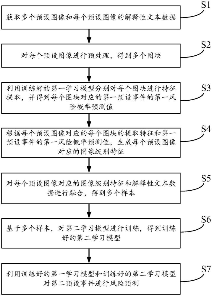 一種風險預測方法、系統、電子設備和存儲介質與流程
