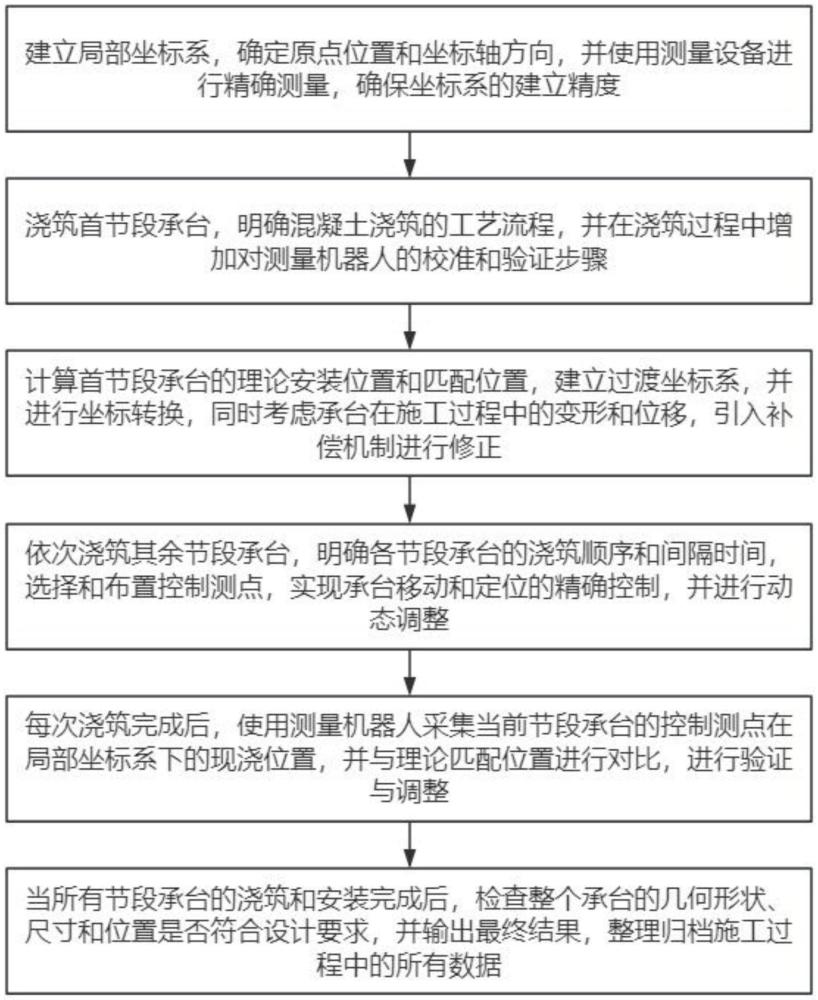 一種應用于承臺施工的混凝土澆筑控制系統的制作方法