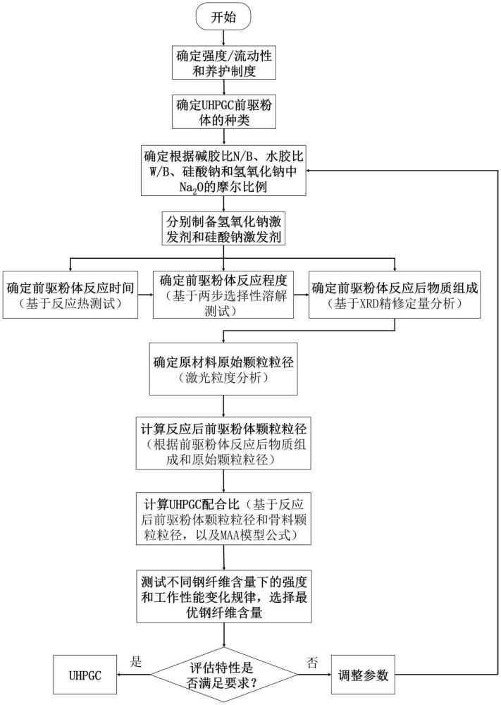 考慮反應(yīng)的緊密堆積UHPGC配合比設(shè)計方法