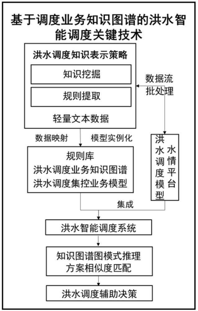 基于調(diào)度業(yè)務(wù)知識圖譜的洪水智能調(diào)度決策方法及裝置