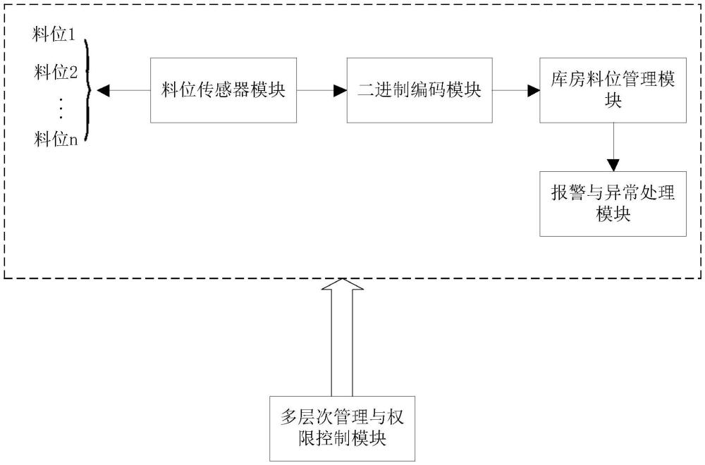 一種基于二進制字符串的料位識別系統的制作方法
