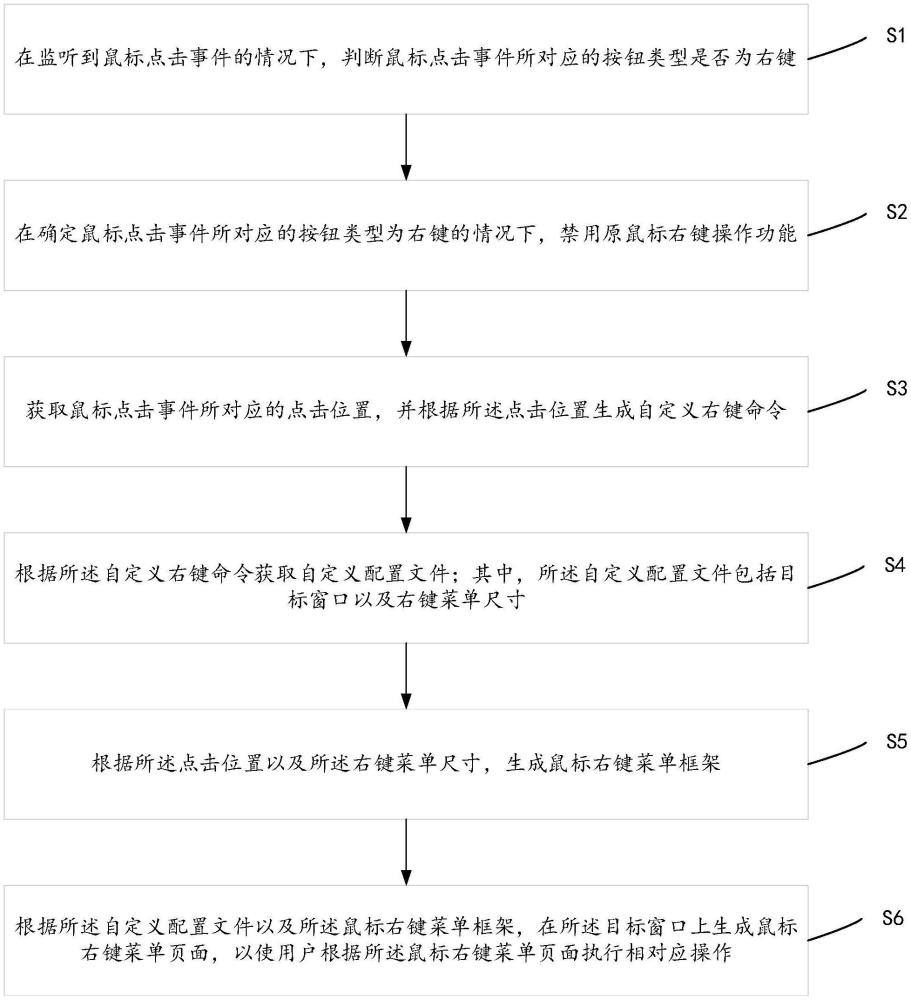 一種鼠標右鍵操作功能的自定義方法、裝置、終端設備及存儲介質與流程