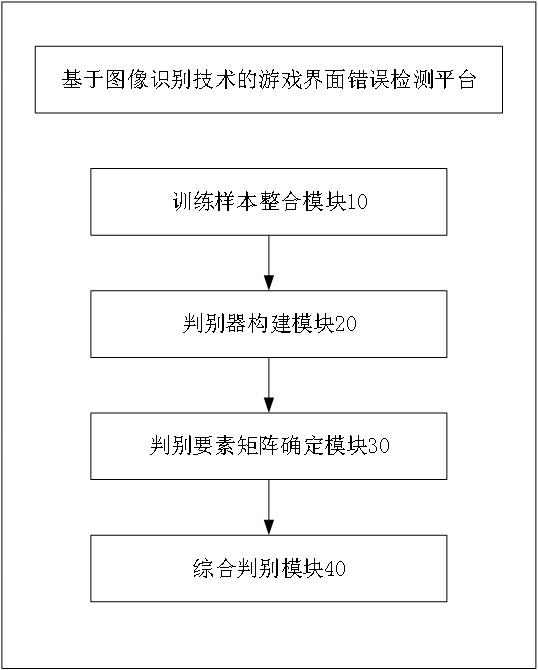 基于圖像識別技術(shù)的游戲界面錯誤檢測平臺的制作方法