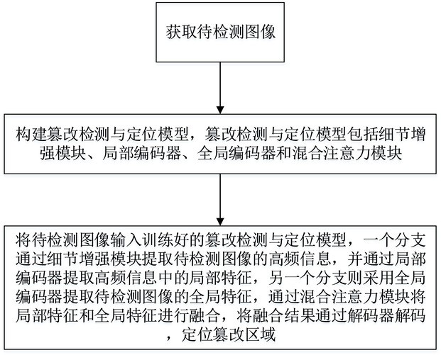 一種基于雙分支特征融合的文檔圖像篡改檢測方法與系統