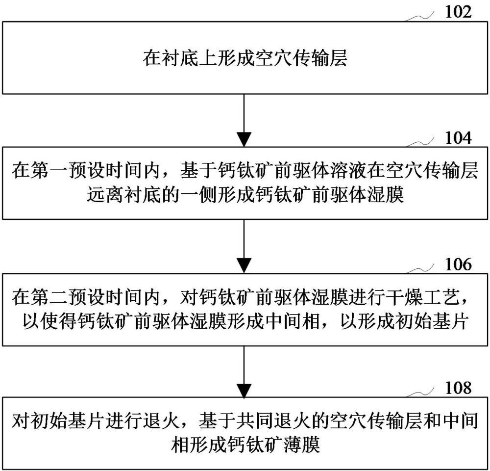 鈣鈦礦薄膜制備方法、裝置、鈣鈦礦太陽能電池模組與流程