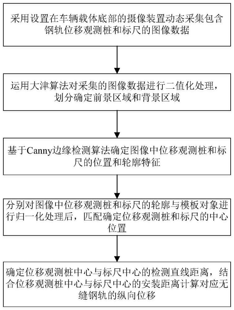 基于車載巡檢的無縫線路鋼軌縱向位移檢測方法及系統(tǒng)與流程