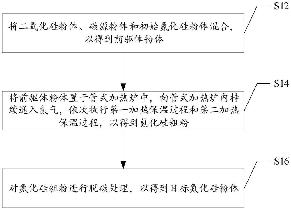 氮化硅粉體及其制備方法與流程