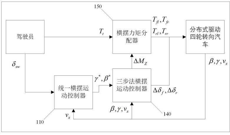 基于三步法的汽車底盤域統一橫擺運動控制方法和裝置