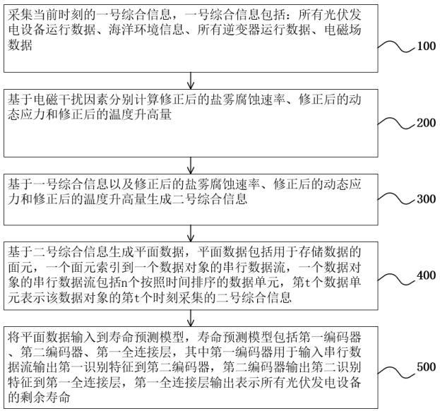 一種面向新能源電站的設(shè)備剩余壽命預(yù)測方法與流程