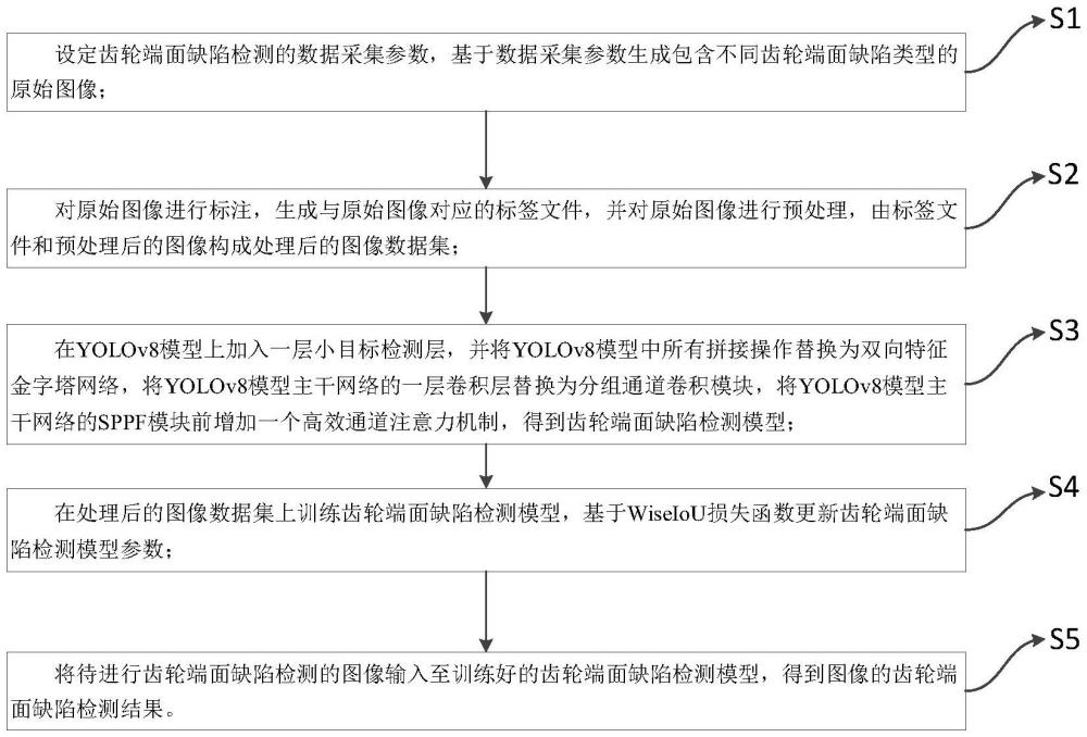 基于多尺度目標檢測的齒輪端面缺陷檢測方法
