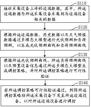 基于大模型的云邊協同調控方法、裝置、設備及介質與流程