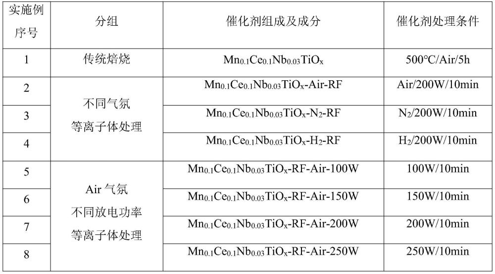 一種射頻放電等離子體增強改性Mn基脫硝催化劑的制備方法及應用