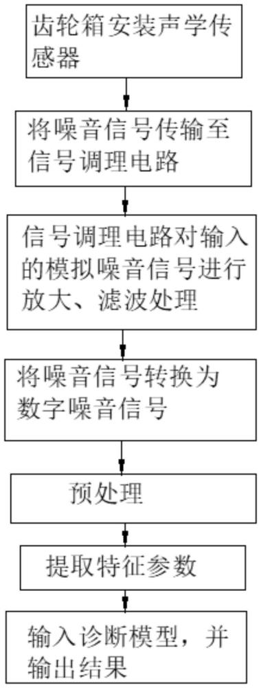 一種齒輪箱噪音監(jiān)測(cè)方法