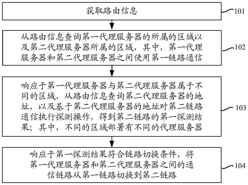 通信鏈路的處理方法、裝置、電子設(shè)備及存儲(chǔ)介質(zhì)與流程